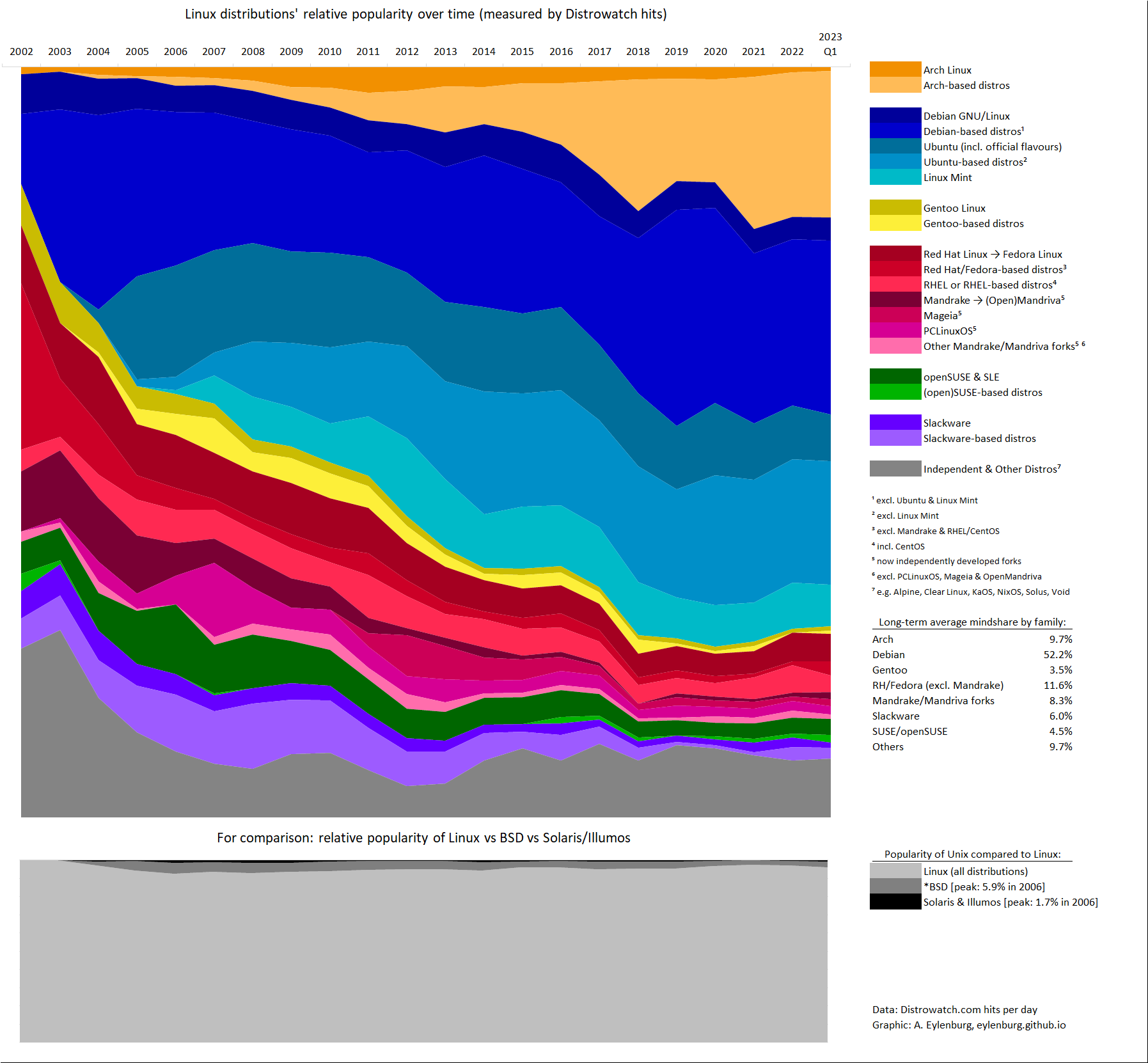 Linux_distro_popularity.png